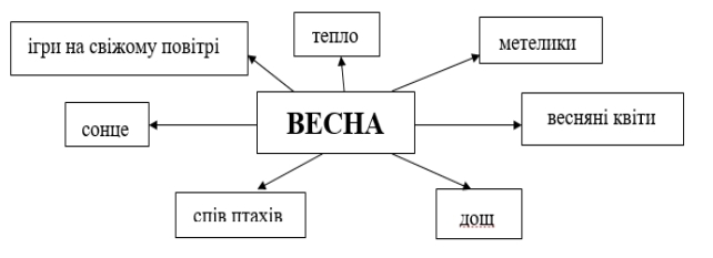 Картинки по запросу "асоціативний кущ про весну"